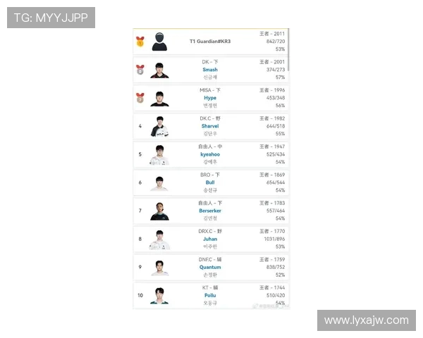 最新LOL韩服Rank排行榜谁登顶了？